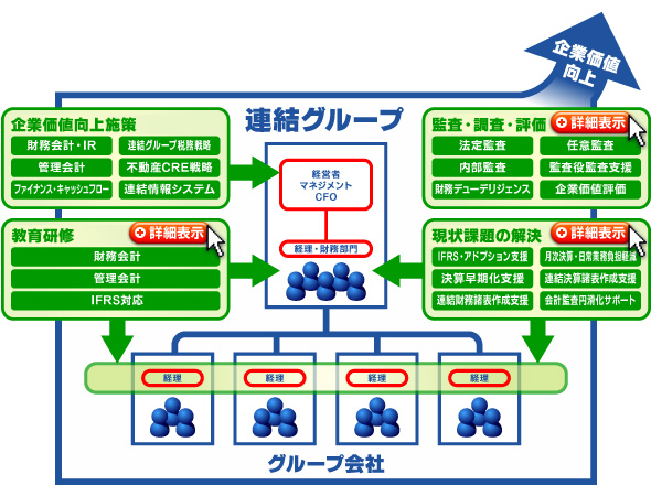 １財務・管理会計全般のテーマ範囲イメージ